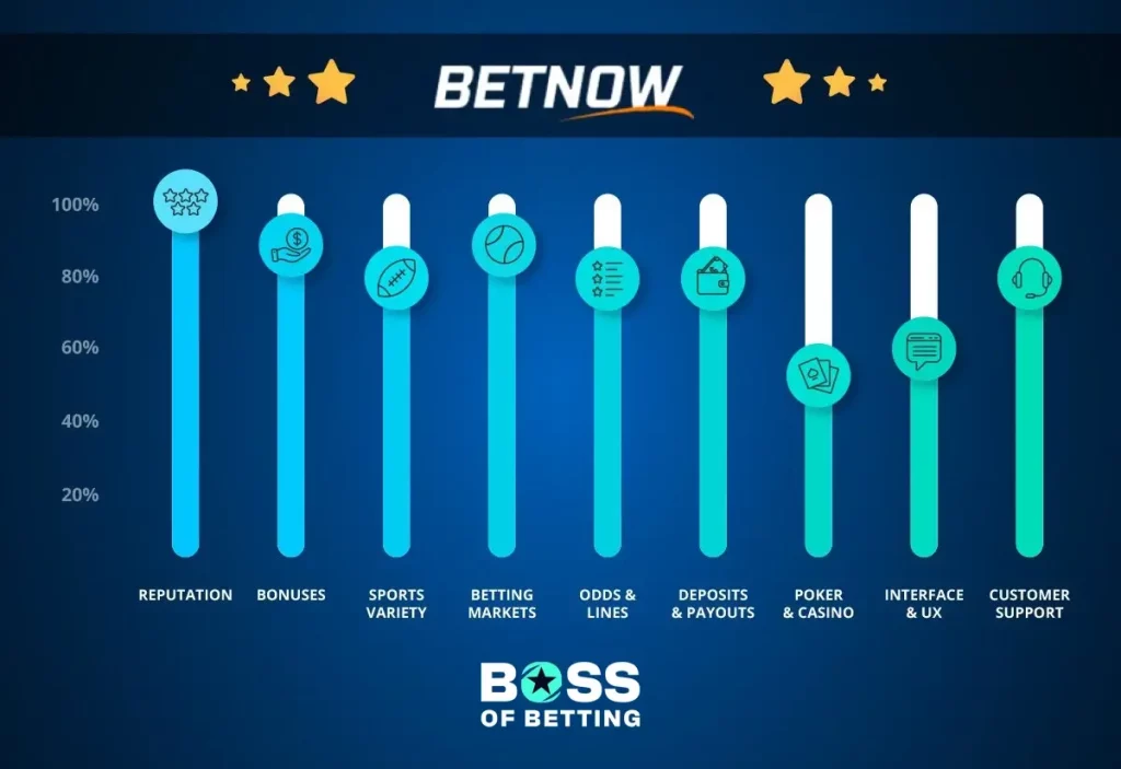 BetNow Offshore Sportsbook Ratings by BossOfBetting