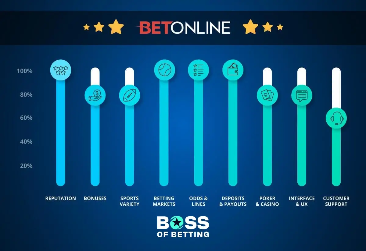 BetOnline Offshore Sportsbook Ratings by BossOfBetting