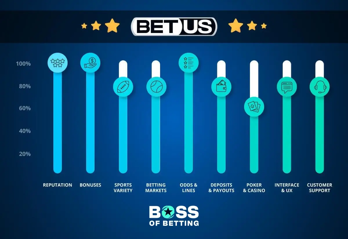 BetUS Offshore Sportsbook Ratings by BossOfBetting