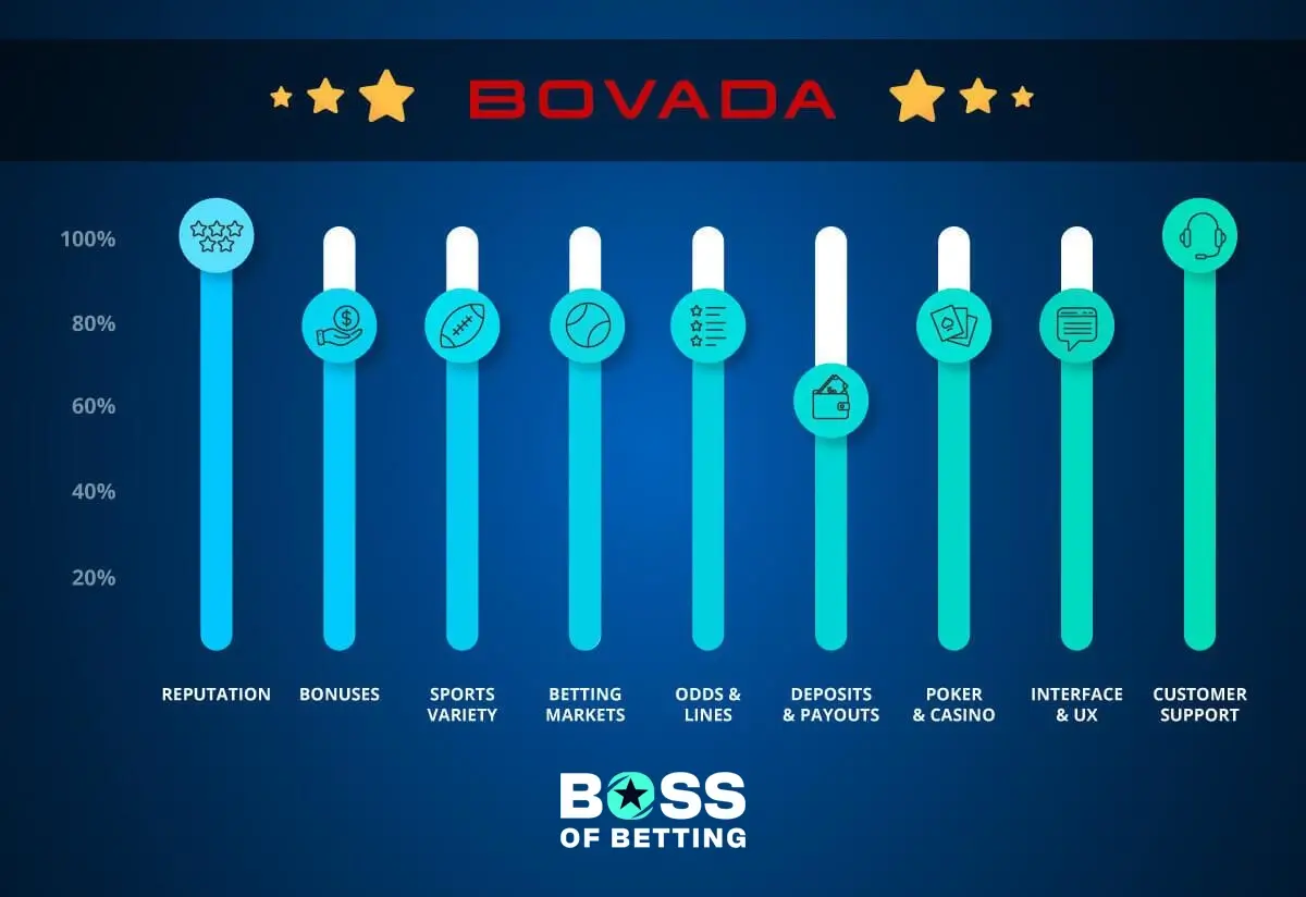 Bovada Offshore Sportsbook Ratings by BossOfBetting