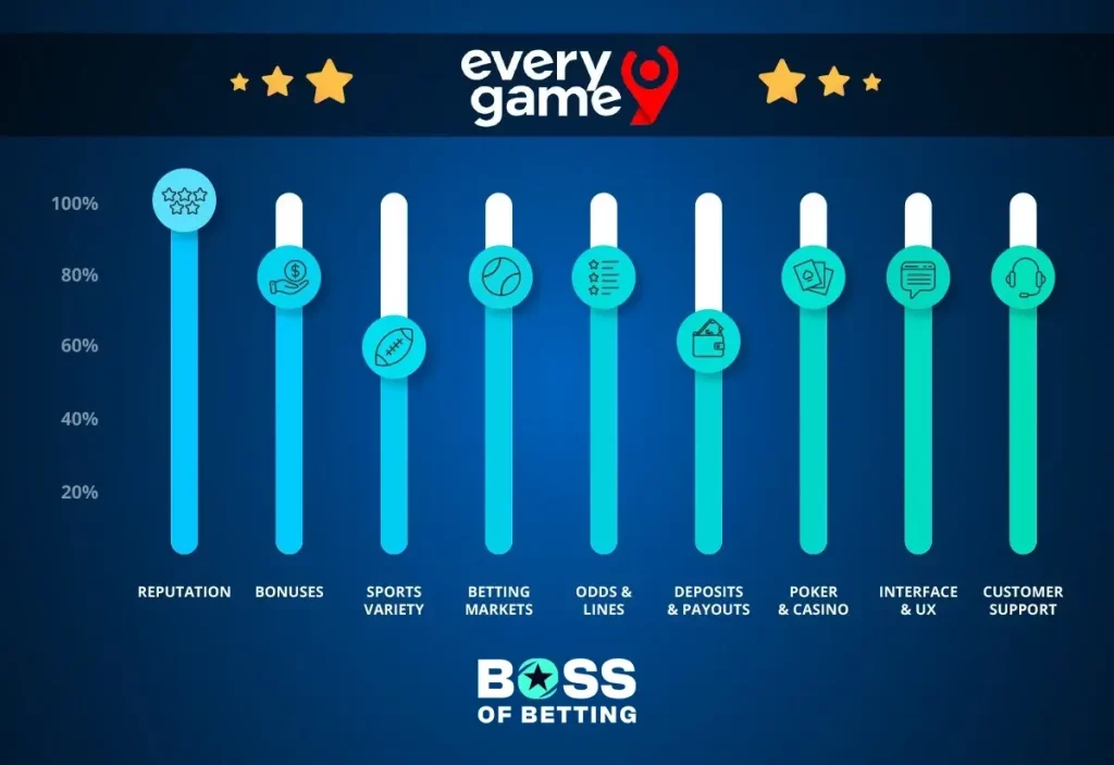 Everygame Offshore Sportsbook Ratings by BossOfBetting