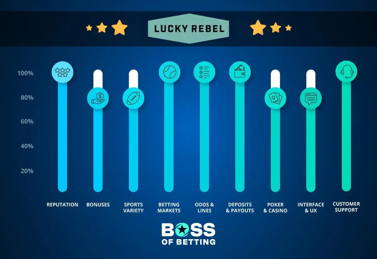 Lucky Rebel Offshore Sportsbook Ratings by BossOfBetting