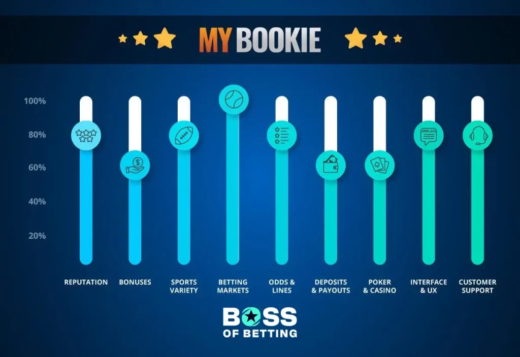 MyBookie Offshore Sportsbook Ratings by BossOfBetting